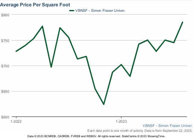 SFU average price per sqft