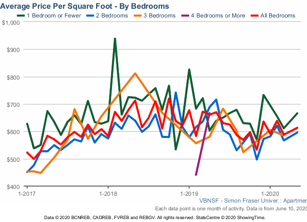 SFU Condo Price Chart