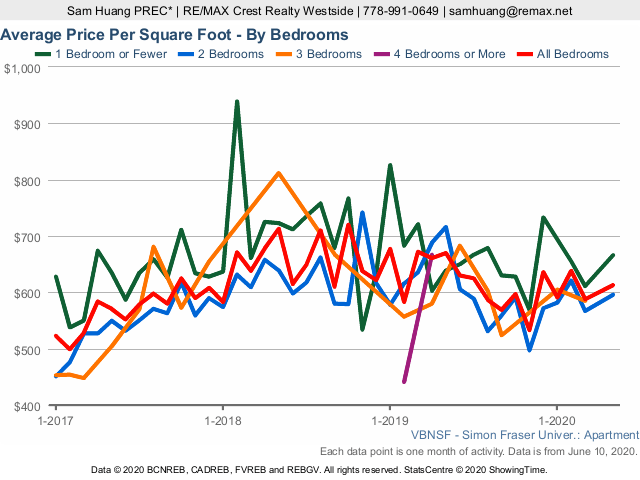 SFU Condo Price Chart